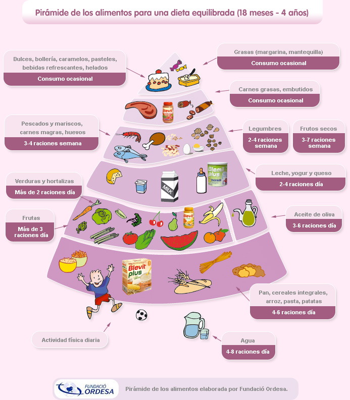 Pirámide de los alimentos para un adieta equilibrada